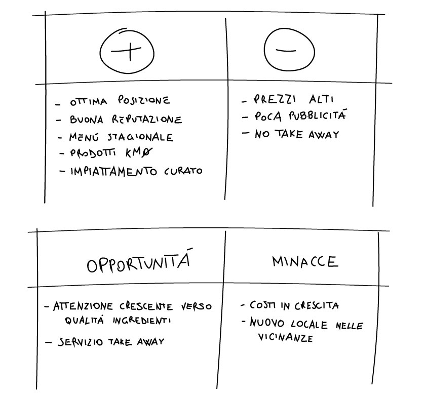Esempio di analisi SWOT